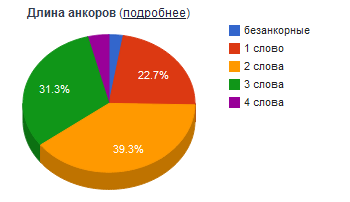 Диаграмма распределения анкоров по их длине