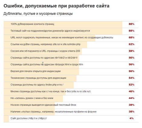 Ошибки, допускаемые при разработке сайта